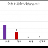 汕尾红草镇一事主现已被骗81712元